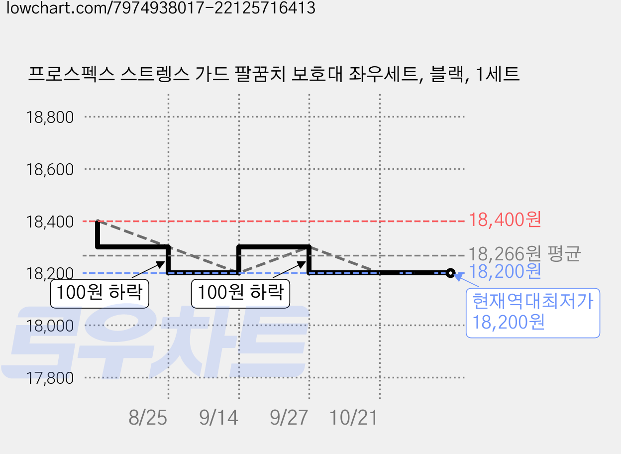 프로스펙스 스트렝스 가드 팔꿈치 보호대 좌우세트, 블랙, 1세트 가격 변동 차트, 현재가 18,200원, 역대최저가