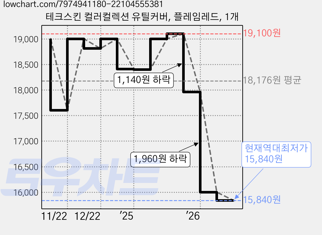 테크스킨 컬러컬렉션 유틸커버, 플레임레드, 1개 가격 변동 차트, 현재가 15,840원, 역대최저가
