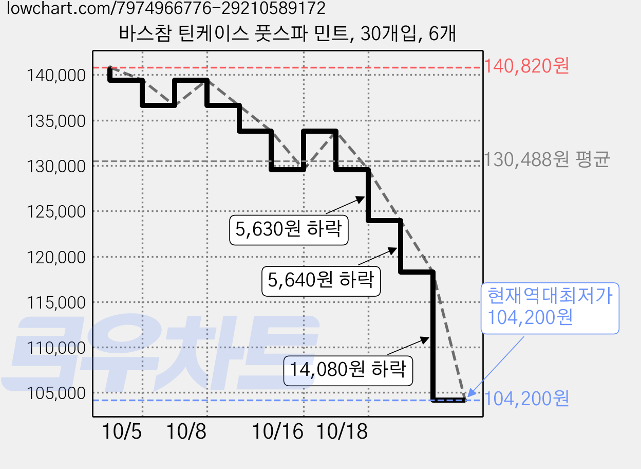 바스참 틴케이스 풋스파 민트, 30개입, 6개 가격 변동 차트, 현재가 104,200원, 역대최저가