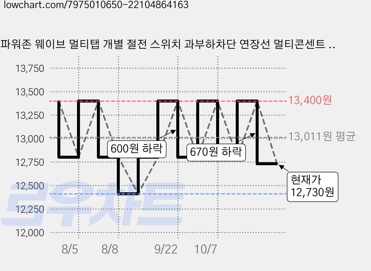 파워존 웨이브 멀티탭 개별 절전 스위치 과부하차단 연장선 멀티콘센트 전기코드 1구 50cm 1.5m 3m 5m 7m 10m, 연장선 1구 화이트, 1개 가격 변동 차트, 현재가 12,730원, 관측 최저가 12,410원