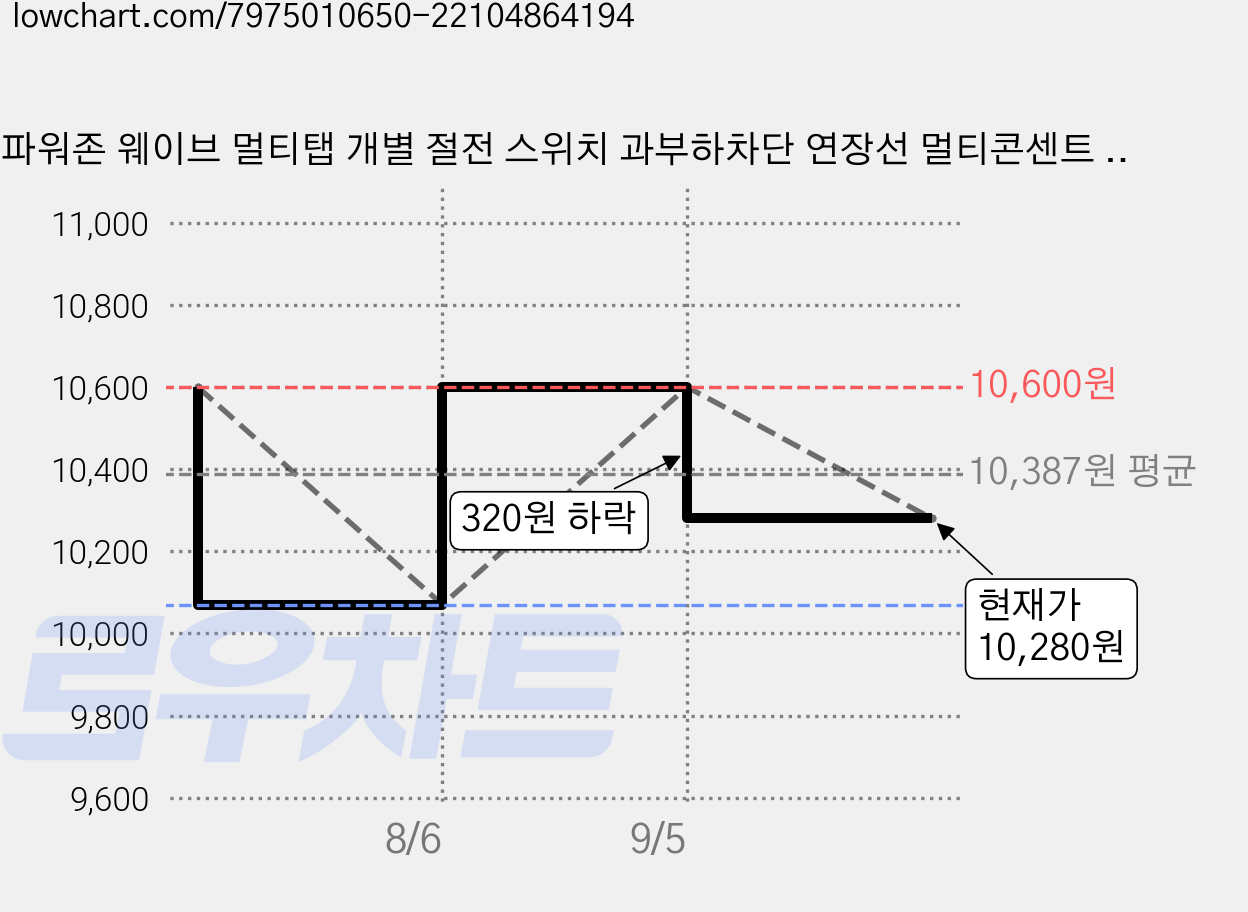 파워존 웨이브 멀티탭 개별 절전 스위치 과부하차단 연장선 멀티콘센트 전기코드 1구 50cm 1.5m 3m 5m 7m 10m, 연장선 1구 파스텔블루, 1개 가격 변동 차트, 현재가 10,280원, 관측 최저가 10,070원