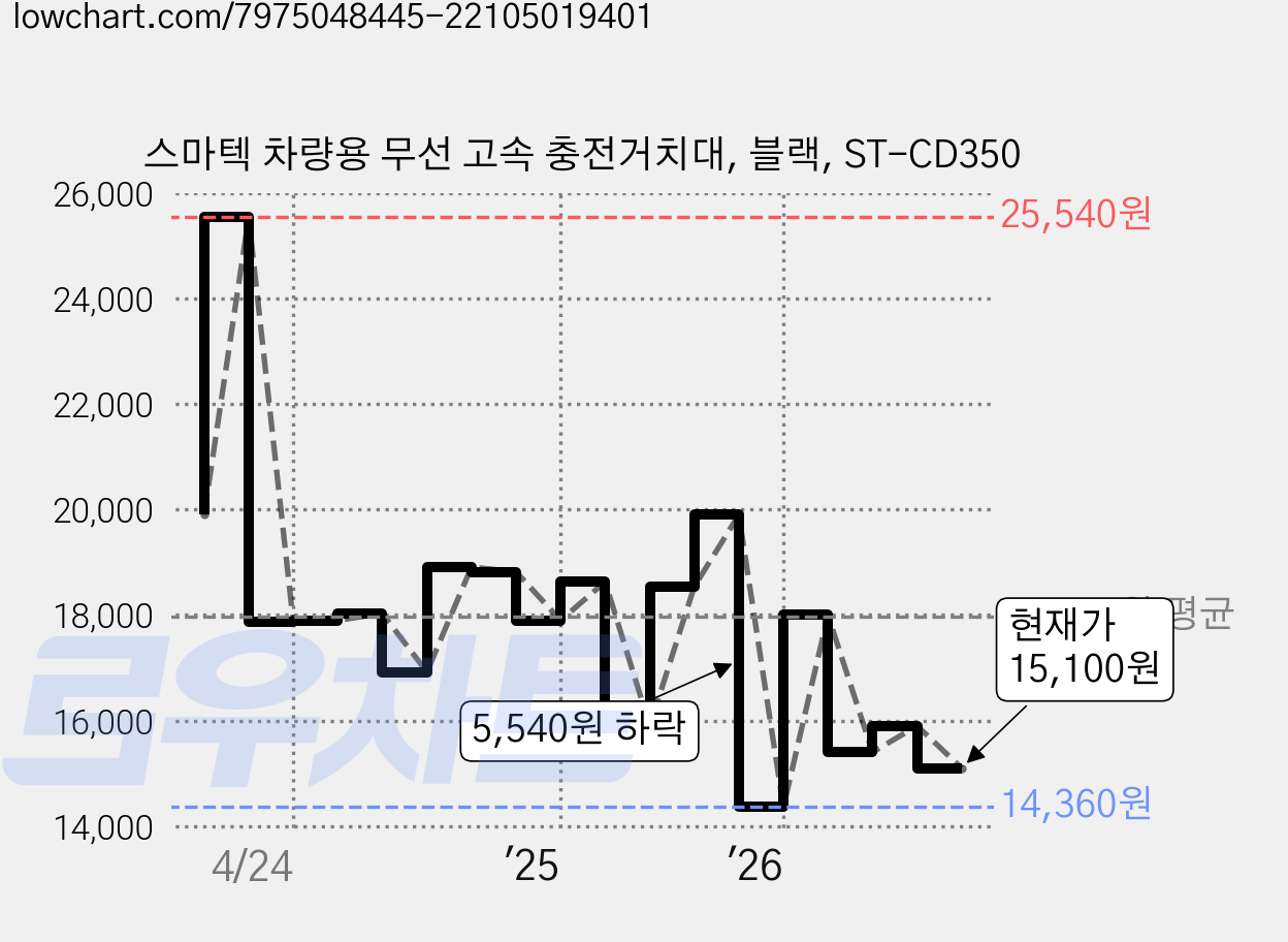 스마텍 차량용 무선 고속 충전거치대, 블랙, ST-CD350 가격 변동 차트, 현재가 15,100원, 관측 최저가 13,000원
