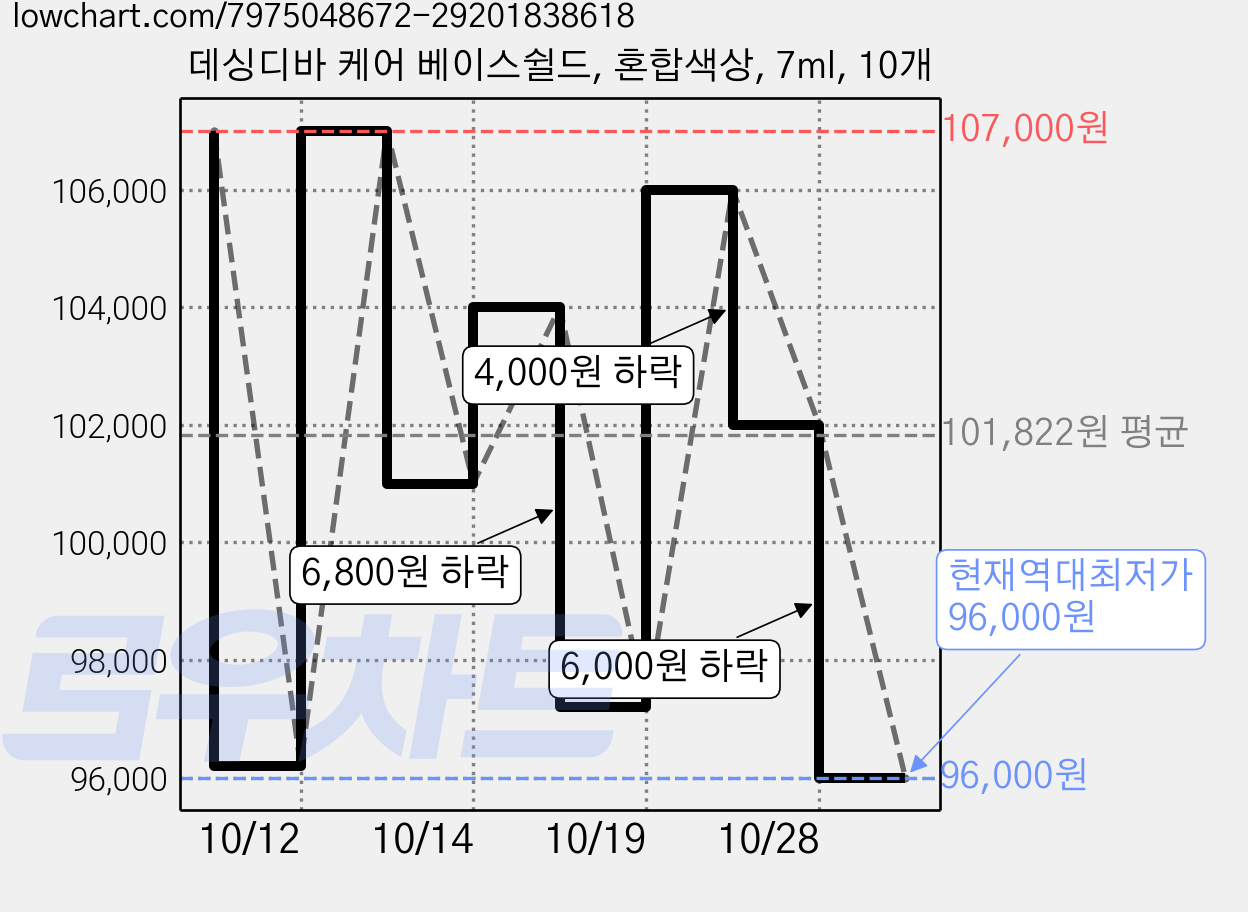 데싱디바 케어 베이스쉴드, 혼합색상, 7ml, 10개 가격 변동 차트, 현재가 96,000원, 역대최저가