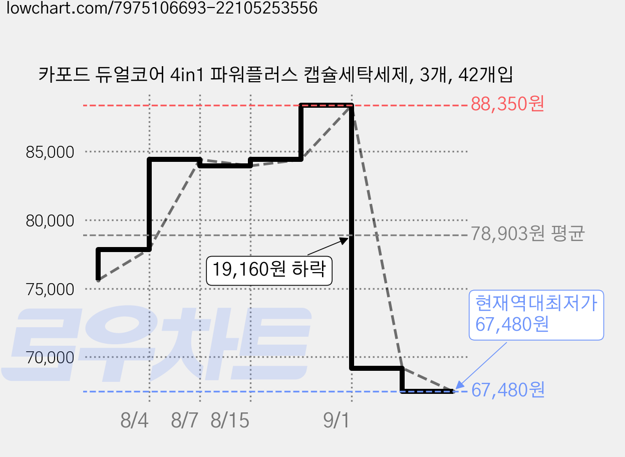 카포드 듀얼코어 4in1 파워플러스 캡슐세탁세제, 3개, 42개입 가격 변동 차트, 현재가 67,480원, 역대최저가