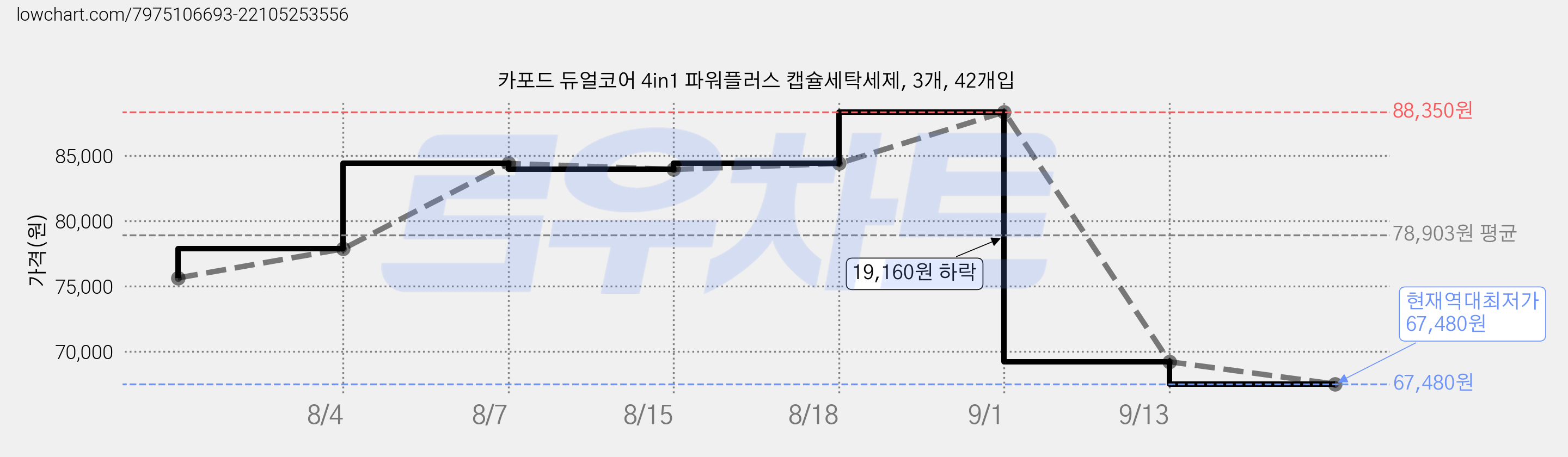 카포드 듀얼코어 4in1 파워플러스 캡슐세탁세제, 3개, 42개입 가격 변동 차트, 현재가 67,480원, 역대최저가