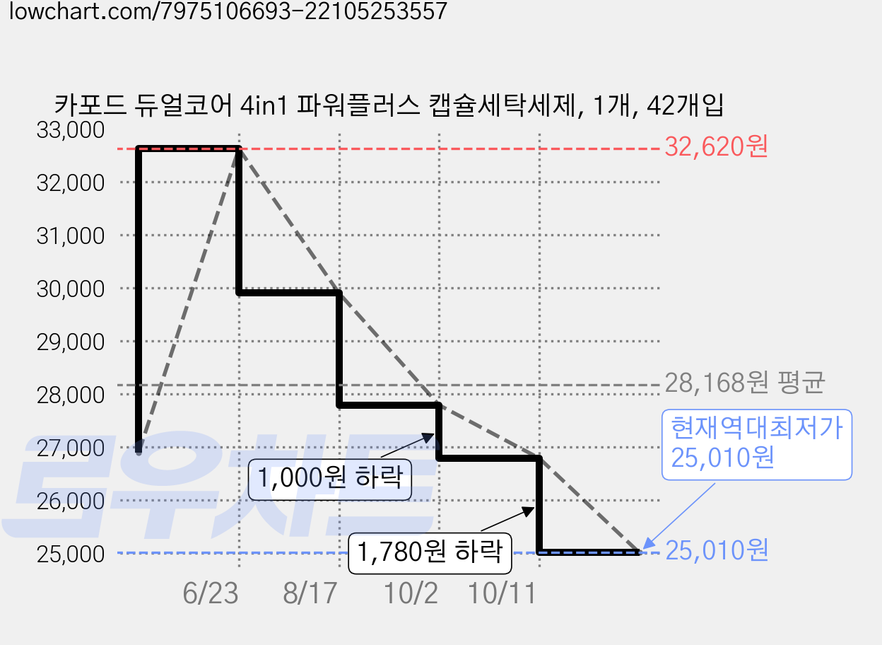 카포드 듀얼코어 4in1 파워플러스 캡슐세탁세제, 1개, 42개입 가격 변동 차트, 현재가 25,010원, 역대최저가