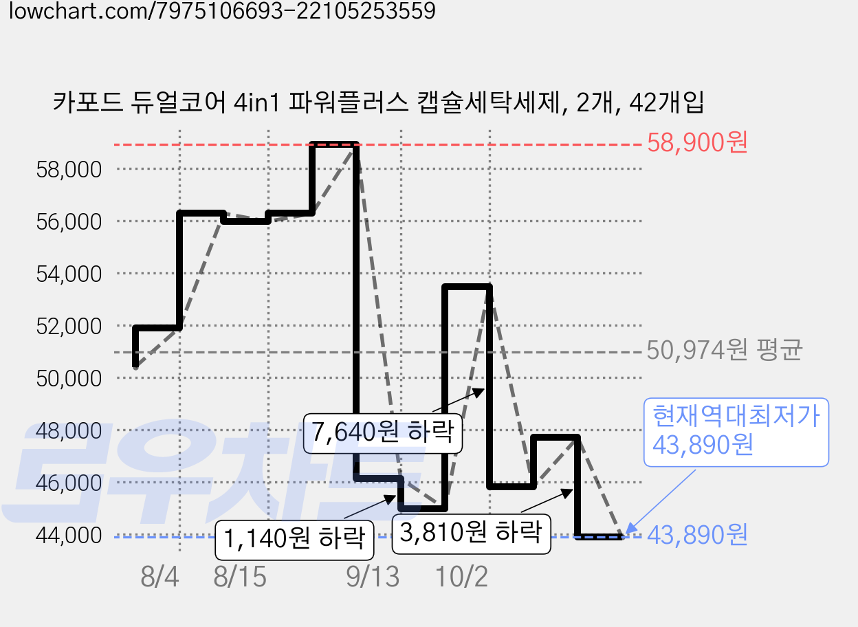 카포드 듀얼코어 4in1 파워플러스 캡슐세탁세제, 2개, 42개입 가격 변동 차트, 현재가 43,890원, 역대최저가