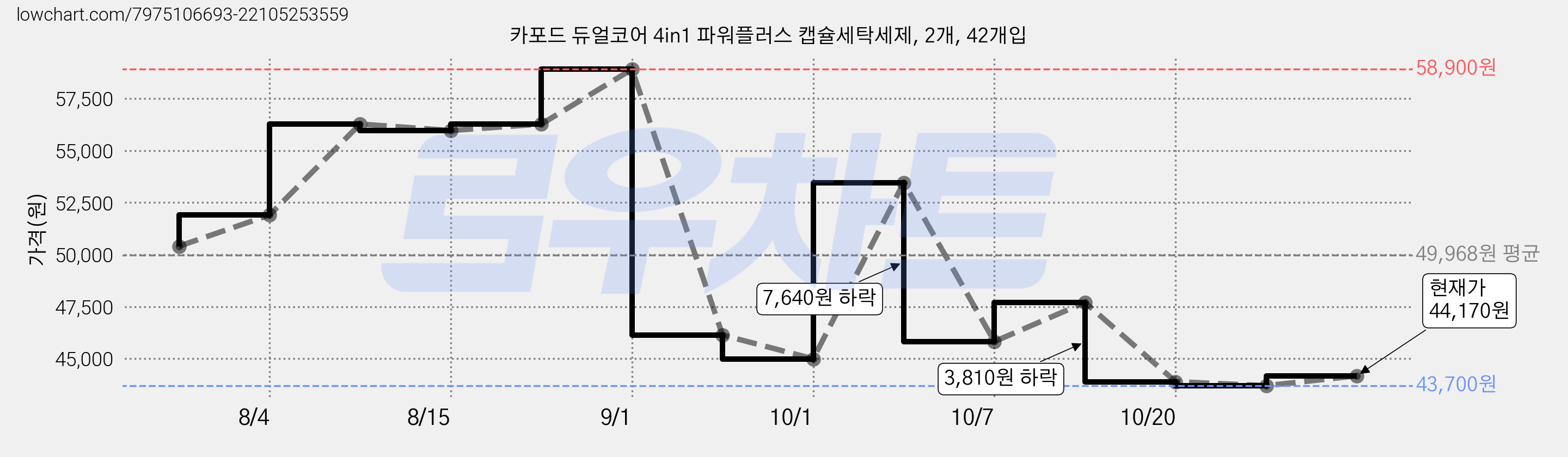 카포드 듀얼코어 4in1 파워플러스 캡슐세탁세제, 2개, 42개입 가격 변동 차트, 현재가 45,820원, 관측 최저가 44,990원