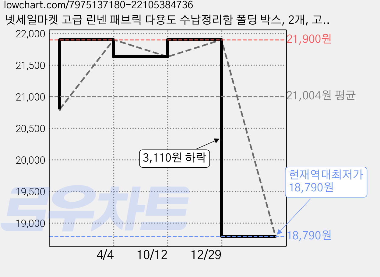 넷세일마켓 고급 린넨 패브릭 다용도 수납정리함 폴딩 박스, 2개, 고급 린넨 그레이 가격 변동 차트, 현재가 18,790원, 역대최저가