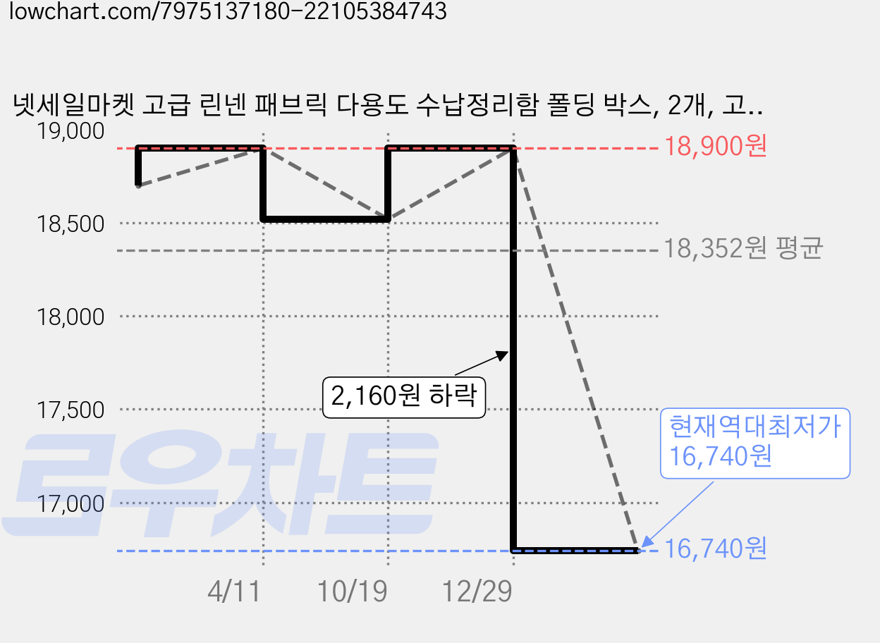 넷세일마켓 고급 린넨 패브릭 다용도 수납정리함 폴딩 박스, 2개, 고급 린넨 베이지 가격 변동 차트, 현재가 16,740원, 역대최저가