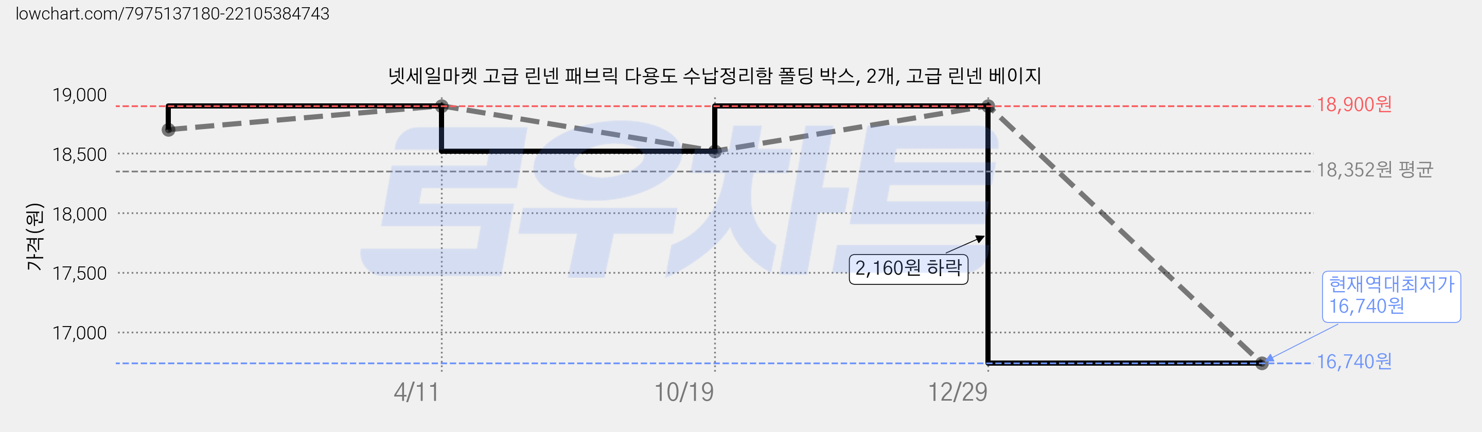 넷세일마켓 고급 린넨 패브릭 다용도 수납정리함 폴딩 박스, 2개, 고급 린넨 베이지 가격 변동 차트, 현재가 16,740원, 역대최저가