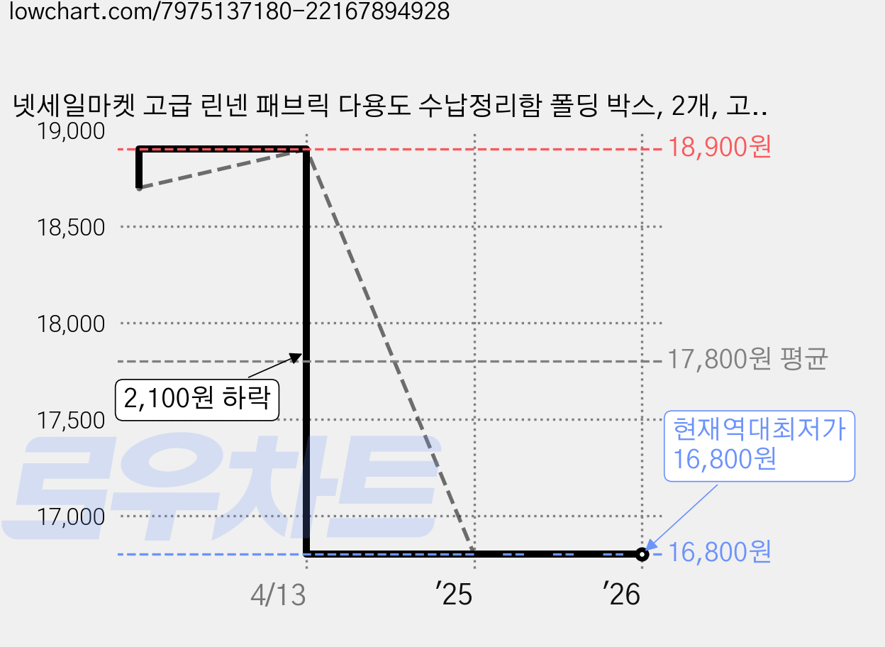 넷세일마켓 고급 린넨 패브릭 다용도 수납정리함 폴딩 박스, 2개, 고급 린넨 그레이 가격 변동 차트, 현재가 16,800원, 역대최저가