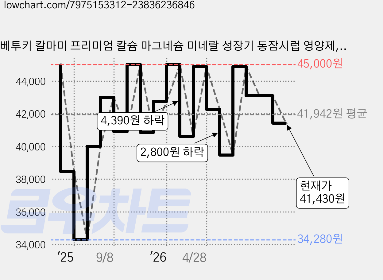 베투키 칼마미 프리미엄 칼슘 마그네슘 미네랄 성장기 통잠시럽 영양제, 1박스, 30회분 가격 변동 차트, 현재가 41,430원, 관측 최저가 34,280원