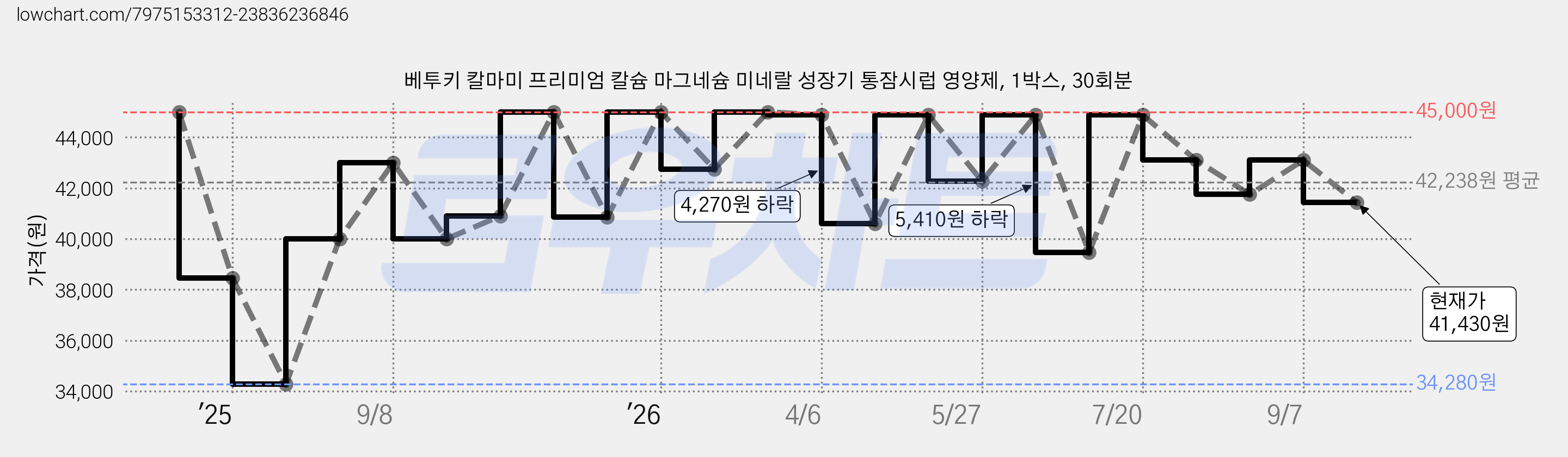 베투키 칼마미 프리미엄 칼슘 마그네슘 미네랄 성장기 통잠시럽 영양제, 1박스, 30회분 가격 변동 차트, 현재가 41,430원, 관측 최저가 34,280원
