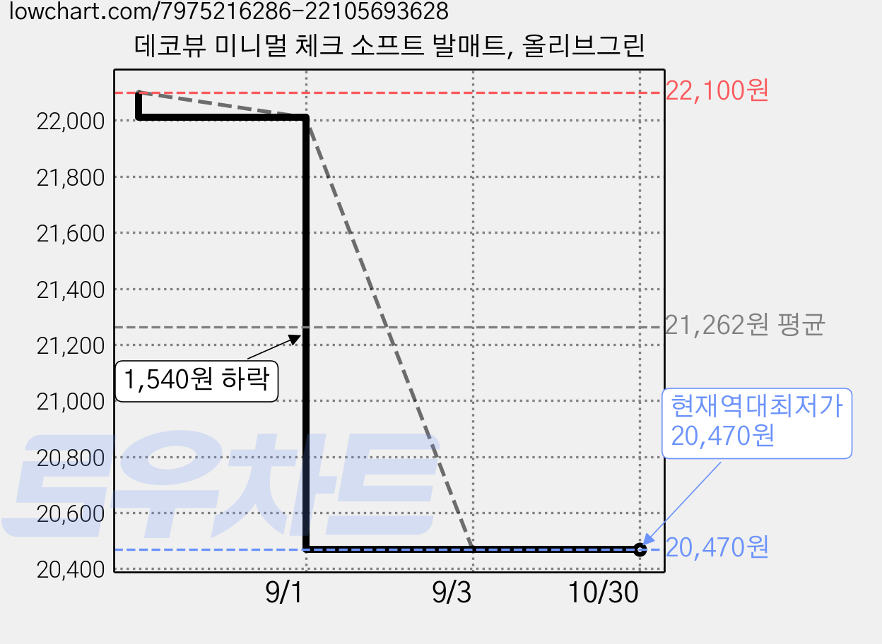 데코뷰 미니멀 체크 소프트 발매트, 올리브그린 가격 변동 차트, 현재가 20,470원, 역대최저가
