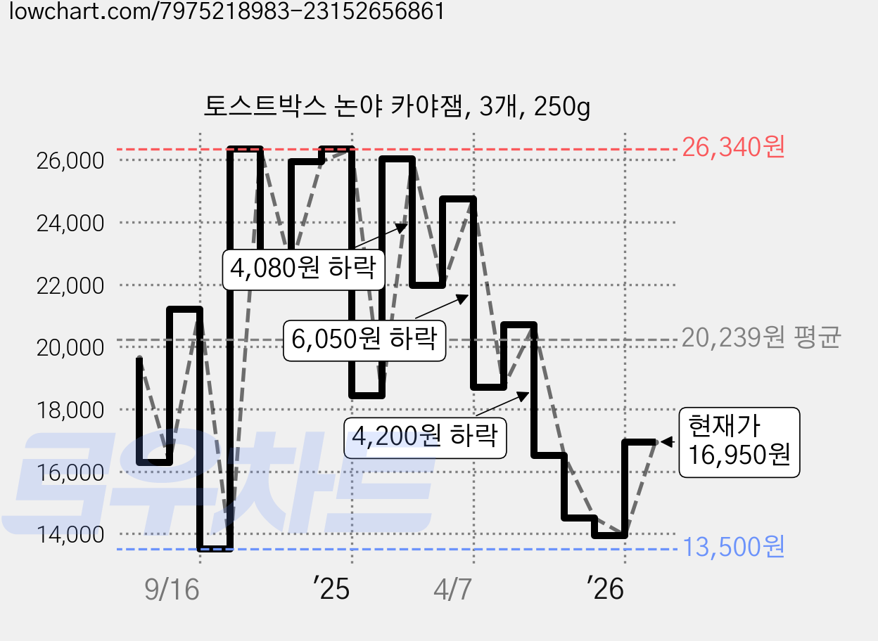 토스트박스 논야 카야잼, 3개, 250g 가격 변동 차트, 현재가 16,950원, 관측 최저가 13,500원