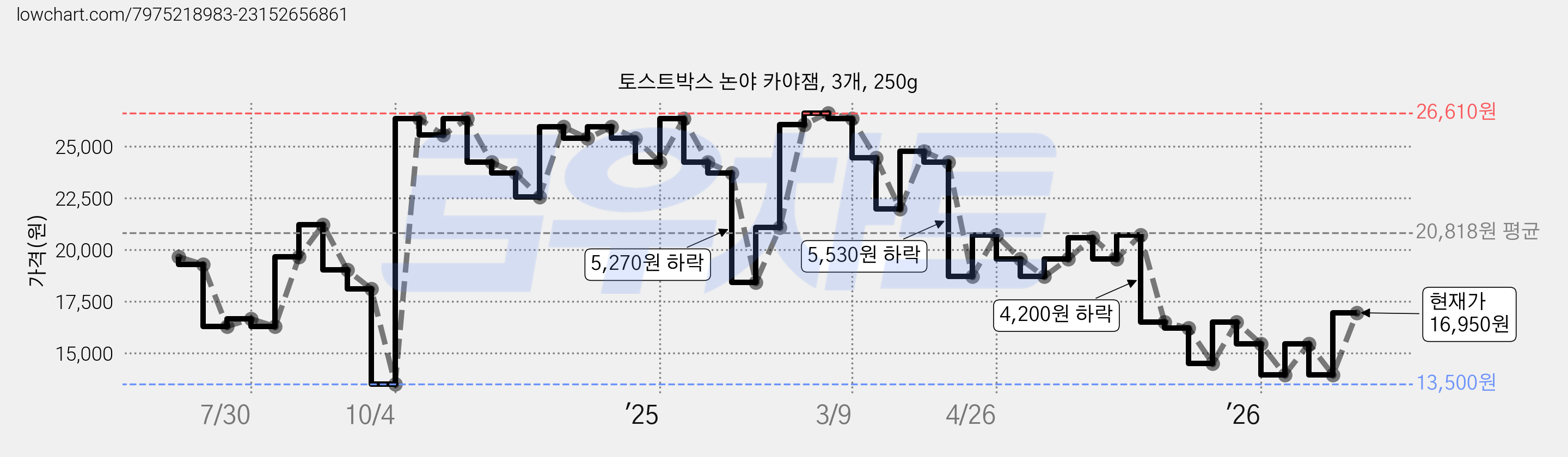 토스트박스 논야 카야잼, 3개, 250g 가격 변동 차트, 현재가 16,950원, 관측 최저가 13,500원