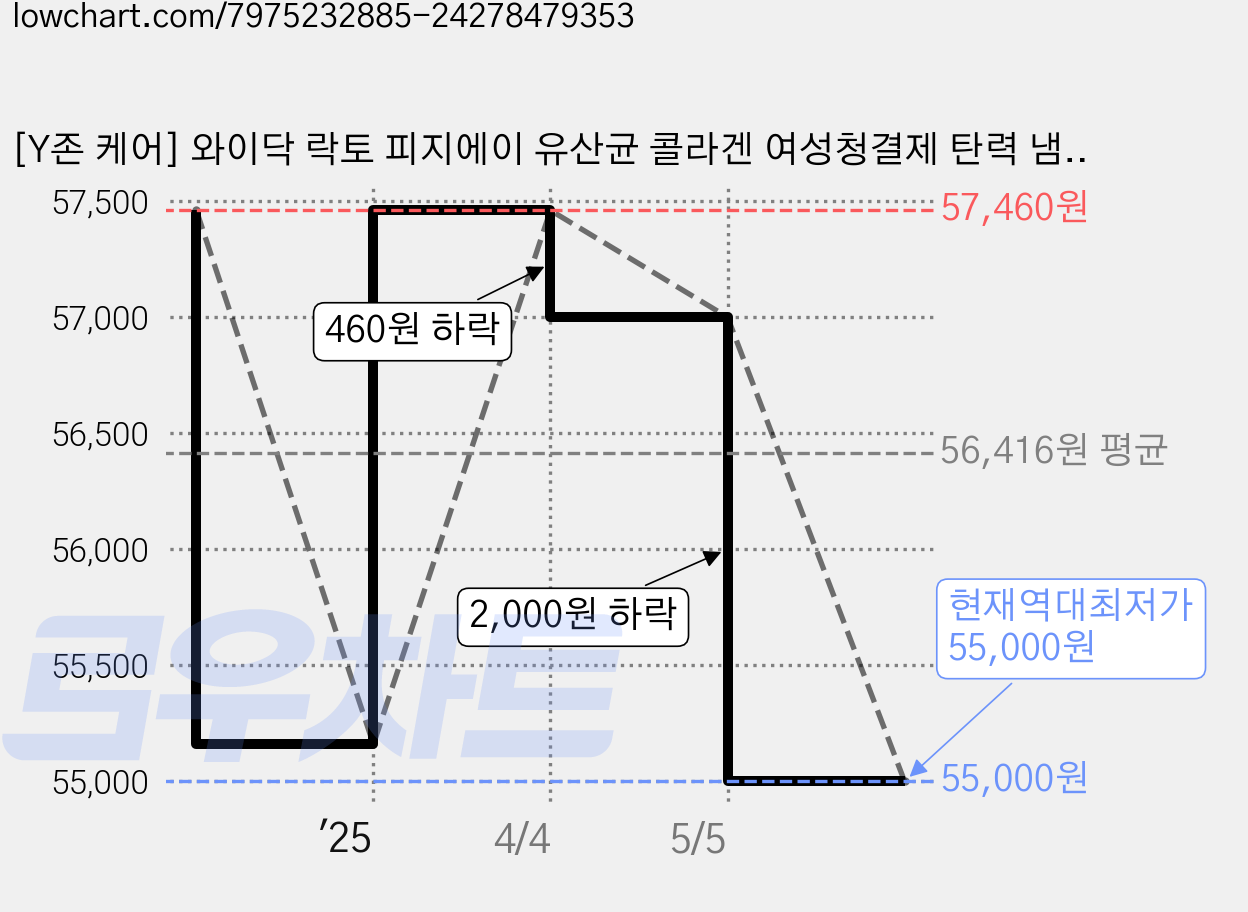 [Y존 케어] 와이닥 락토 피지에이 유산균 콜라겐 여성청결제 탄력 냄새 분비물, 1개, 7g 가격 변동 차트, 현재가 55,000원, 역대최저가