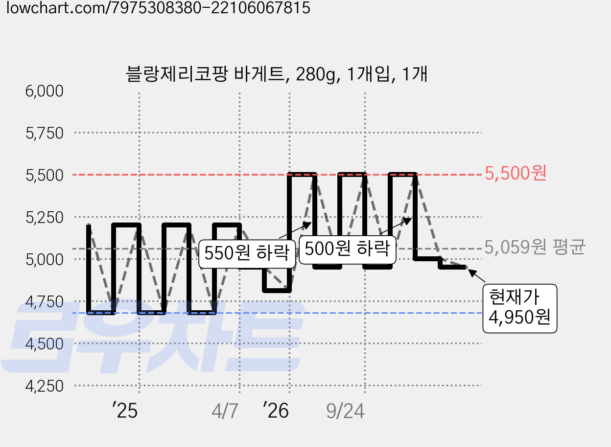 블랑제리코팡 바게트, 280g, 1개입, 1개 가격 변동 차트, 현재가 4,950원, 관측 최저가 4,450원