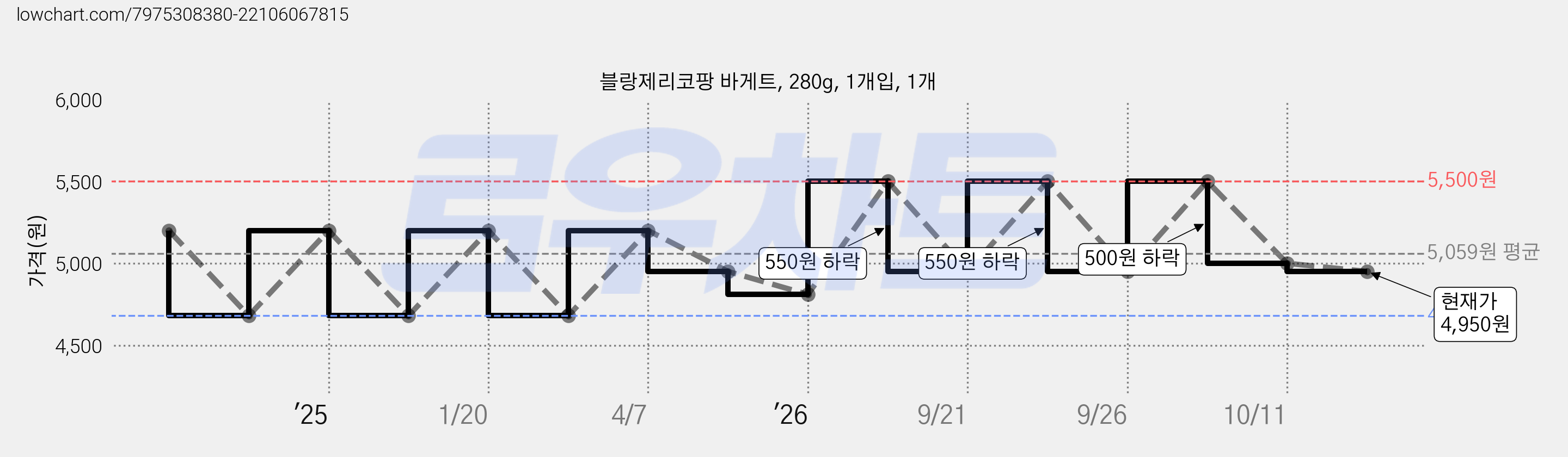 블랑제리코팡 바게트, 280g, 1개입, 1개 가격 변동 차트, 현재가 4,950원, 관측 최저가 4,450원
