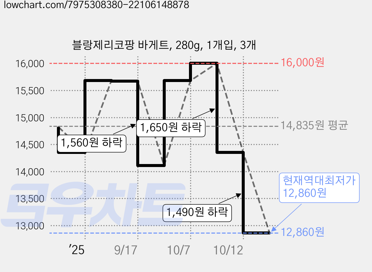 블랑제리코팡 바게트, 280g, 1개입, 3개 가격 변동 차트, 현재가 12,860원, 역대최저가