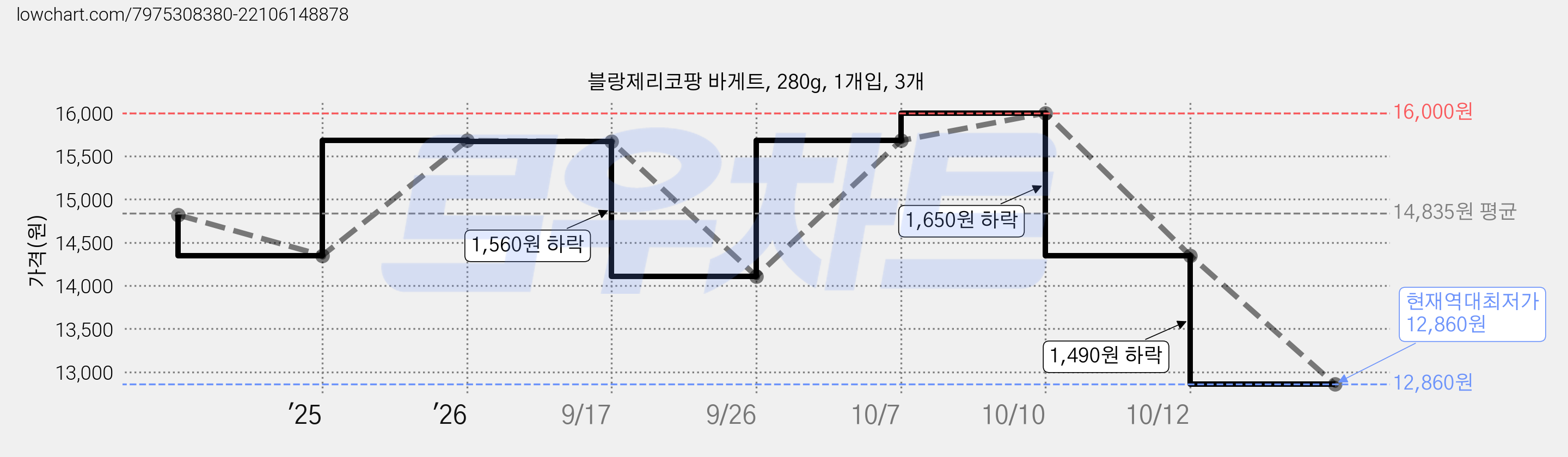 블랑제리코팡 바게트, 280g, 1개입, 3개 가격 변동 차트, 현재가 12,860원, 역대최저가