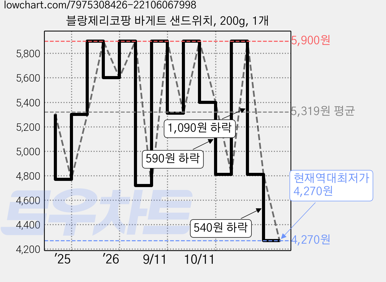 블랑제리코팡 바게트 샌드위치, 200g, 1개 가격 변동 차트, 현재가 4,270원, 역대최저가