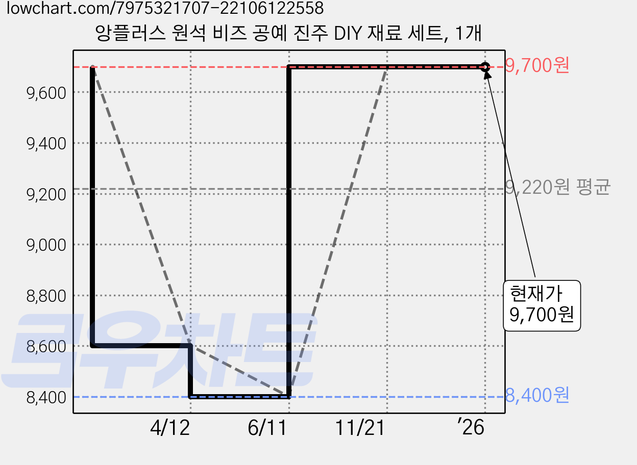 앙플러스 원석 비즈 공예 진주 DIY 재료 세트, 1개 가격 변동 차트, 현재가 9,700원, 관측 최저가 8,400원