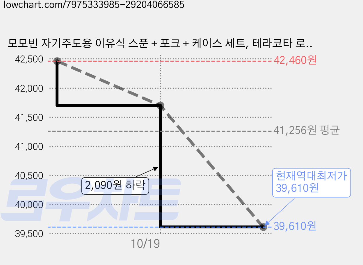 모모빈 자기주도용 이유식 스푼 + 포크 + 케이스 세트, 테라코타 로즈, 3세트 가격 변동 차트, 현재가 39,610원, 역대최저가