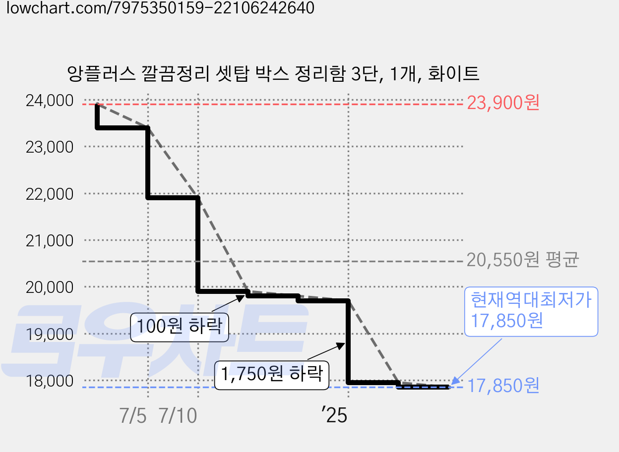앙플러스 깔끔정리 셋탑 박스 정리함 3단, 1개, 화이트 가격 변동 차트, 현재가 17,850원, 역대최저가