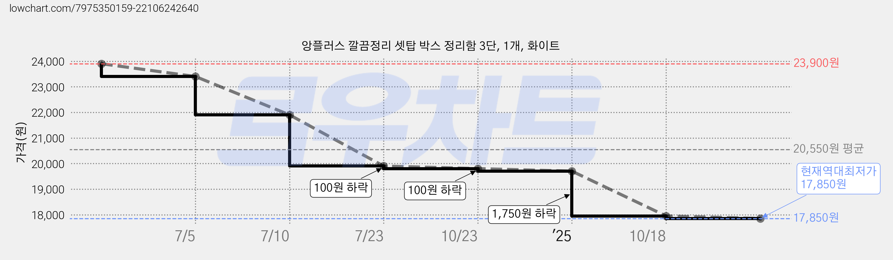 앙플러스 깔끔정리 셋탑 박스 정리함 3단, 1개, 화이트 가격 변동 차트, 현재가 17,850원, 역대최저가