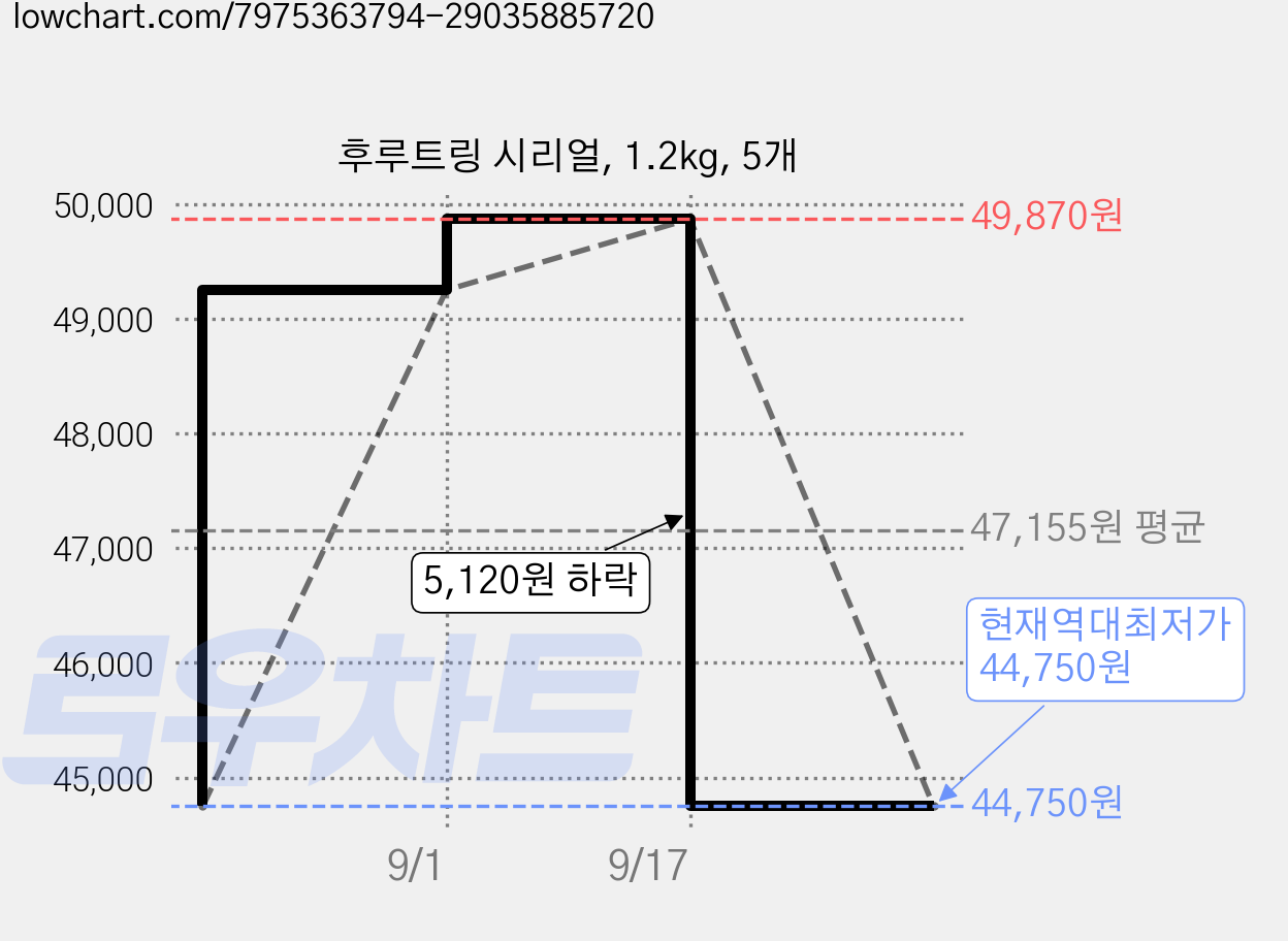 후루트링 시리얼, 1.2kg, 5개 가격 변동 차트, 현재가 44,750원, 역대최저가