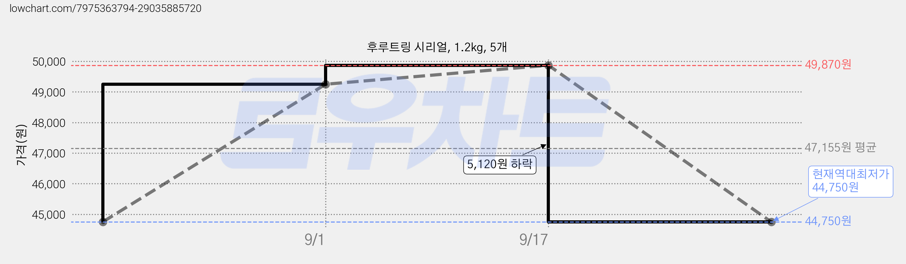 후루트링 시리얼, 1.2kg, 5개 가격 변동 차트, 현재가 44,750원, 역대최저가