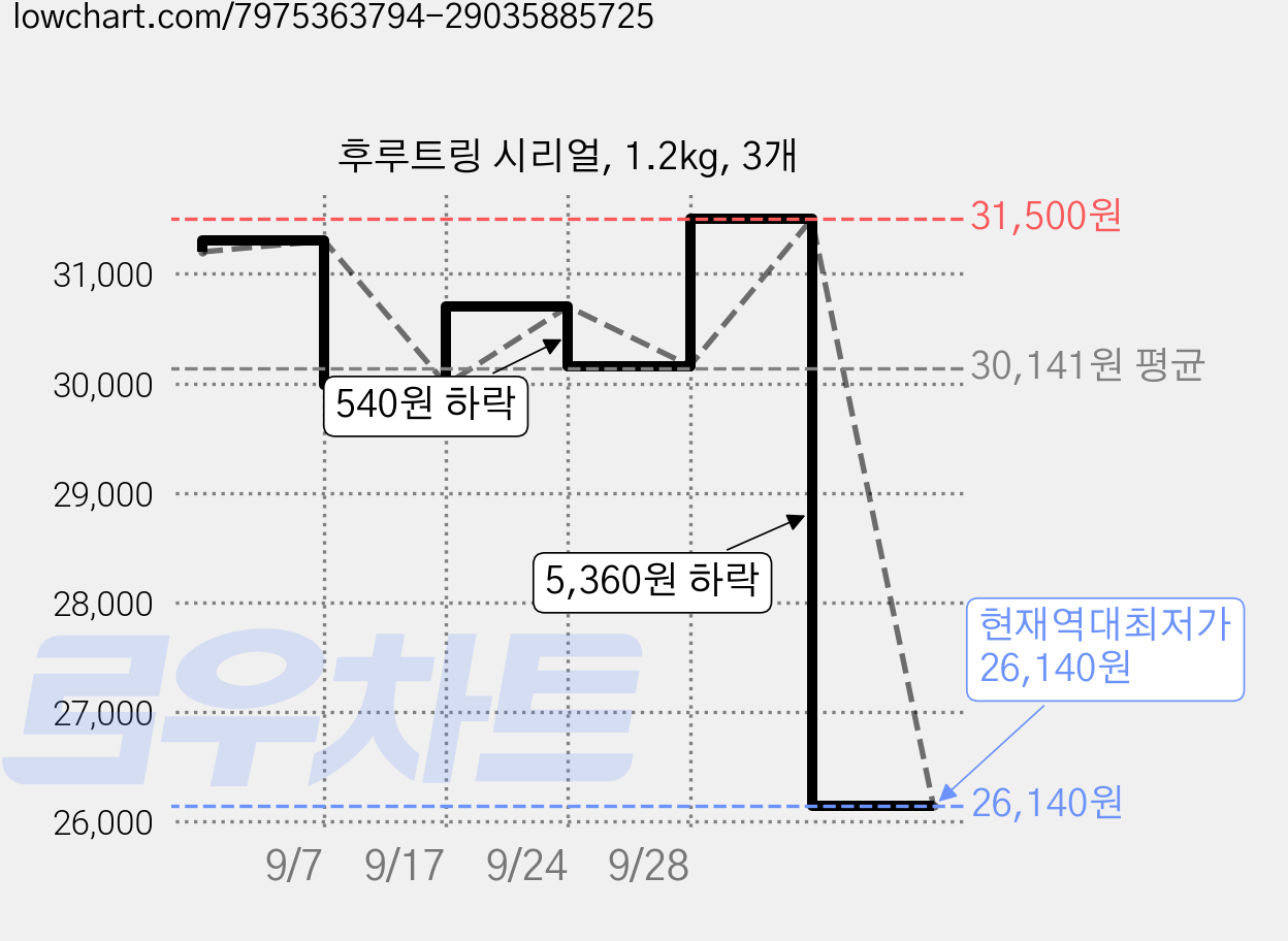 후루트링 시리얼, 1.2kg, 3개 가격 변동 차트, 현재가 26,140원, 역대최저가