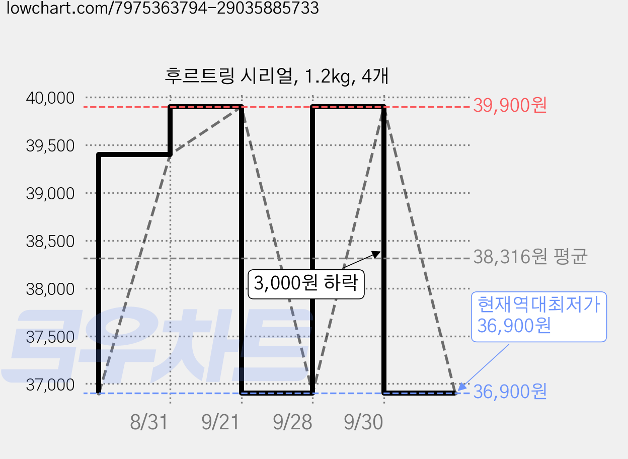 후르트링 시리얼, 1.2kg, 4개 가격 변동 차트, 현재가 36,900원, 역대최저가