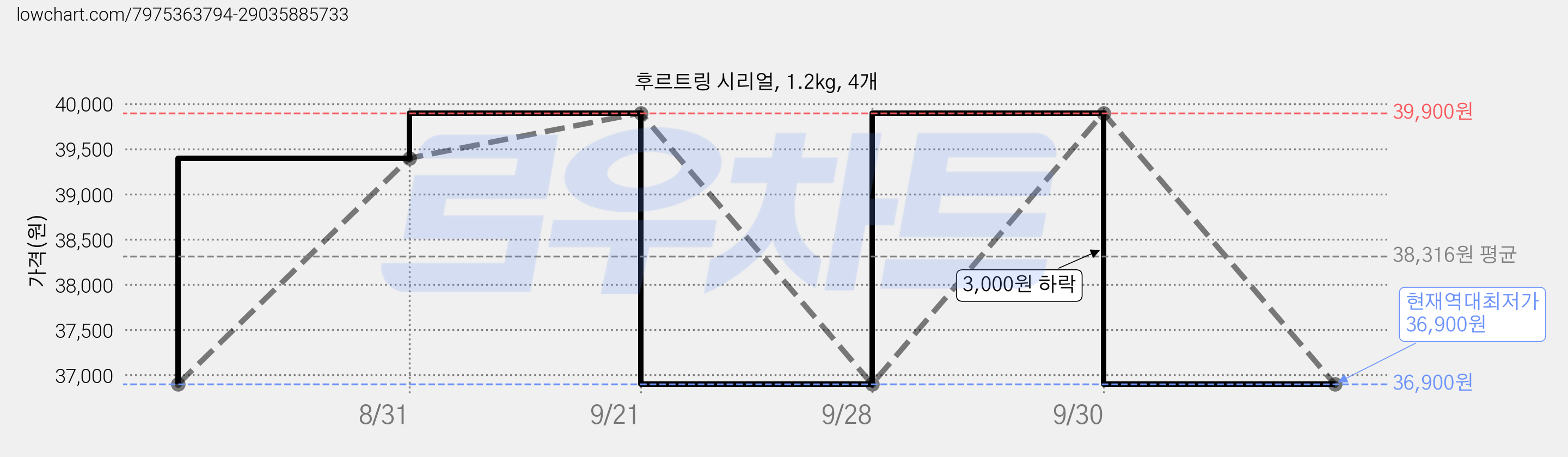 후르트링 시리얼, 1.2kg, 4개 가격 변동 차트, 현재가 36,900원, 역대최저가