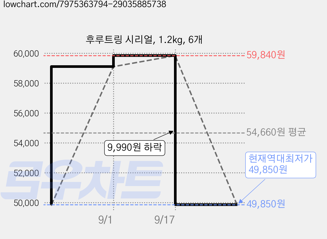 후루트링 시리얼, 1.2kg, 6개 가격 변동 차트, 현재가 49,850원, 역대최저가