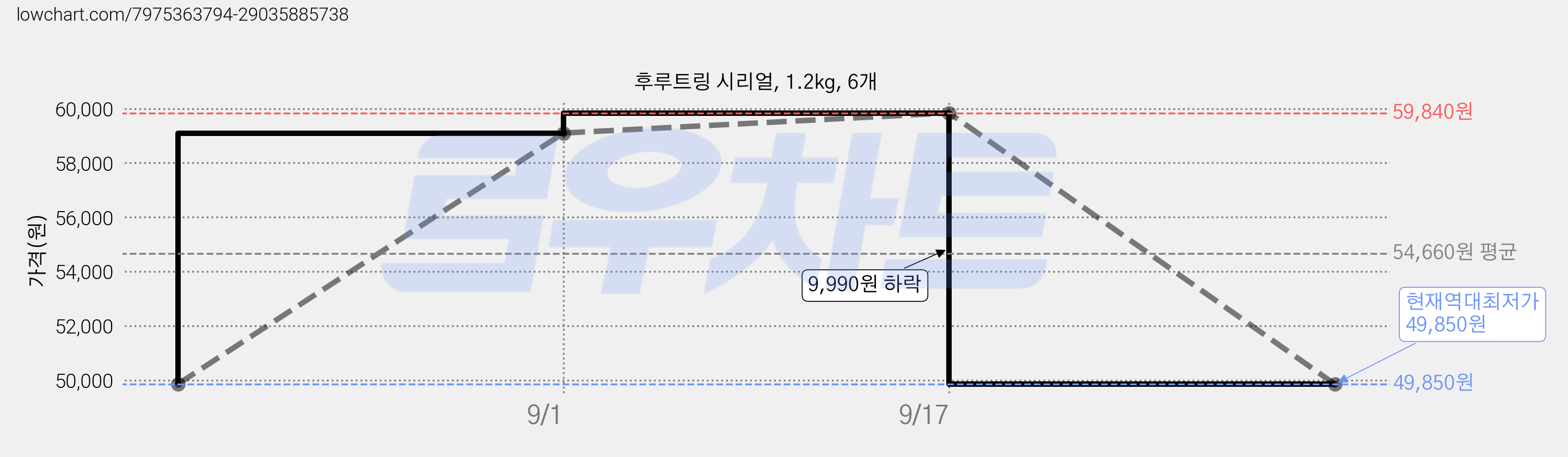후루트링 시리얼, 1.2kg, 6개 가격 변동 차트, 현재가 49,850원, 역대최저가