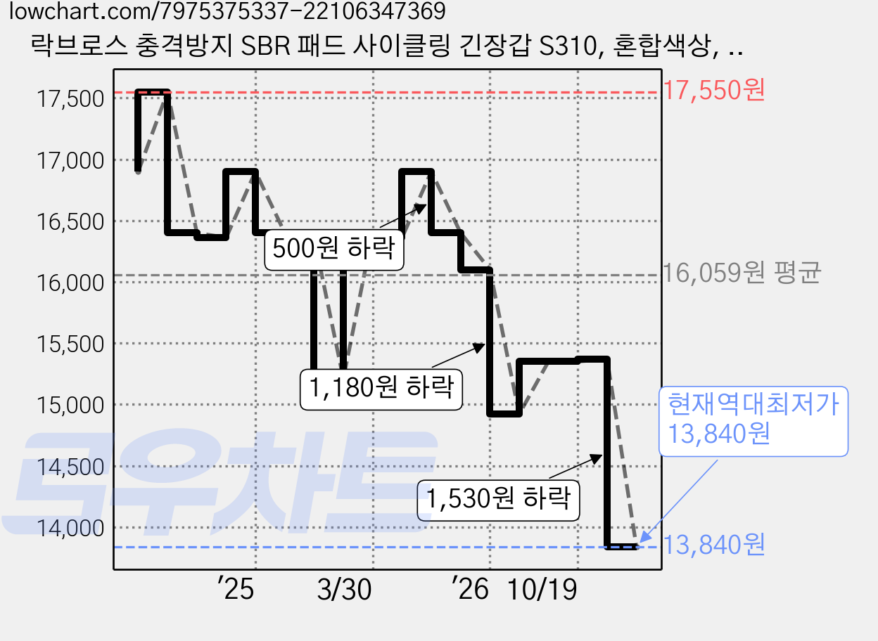 락브로스 충격방지 SBR 패드 사이클링 긴장갑 S310, 혼합색상, 1개 가격 변동 차트, 현재가 13,840원, 역대최저가