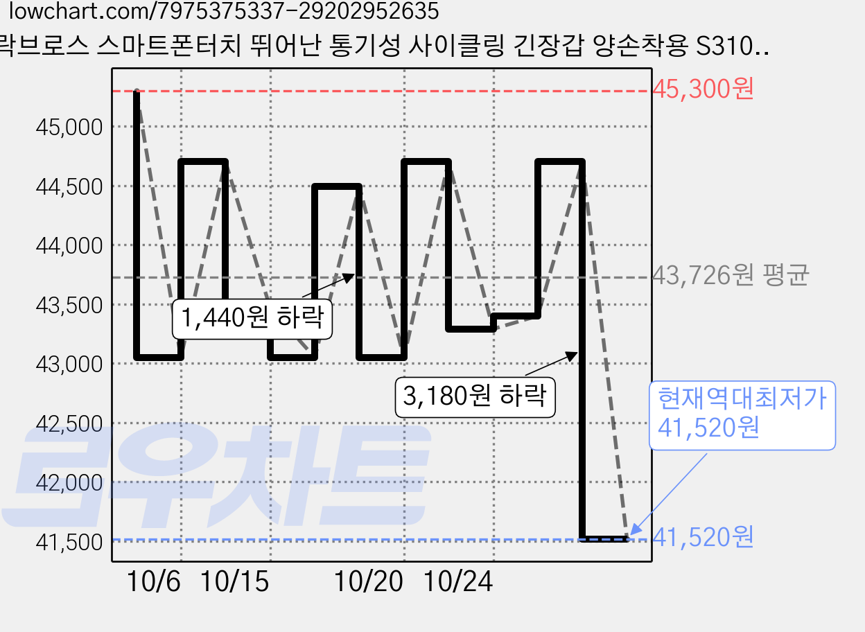 락브로스 스마트폰터치 뛰어난 통기성 사이클링 긴장갑 양손착용 S310, 혼합색상, 3개 가격 변동 차트, 현재가 41,520원, 역대최저가