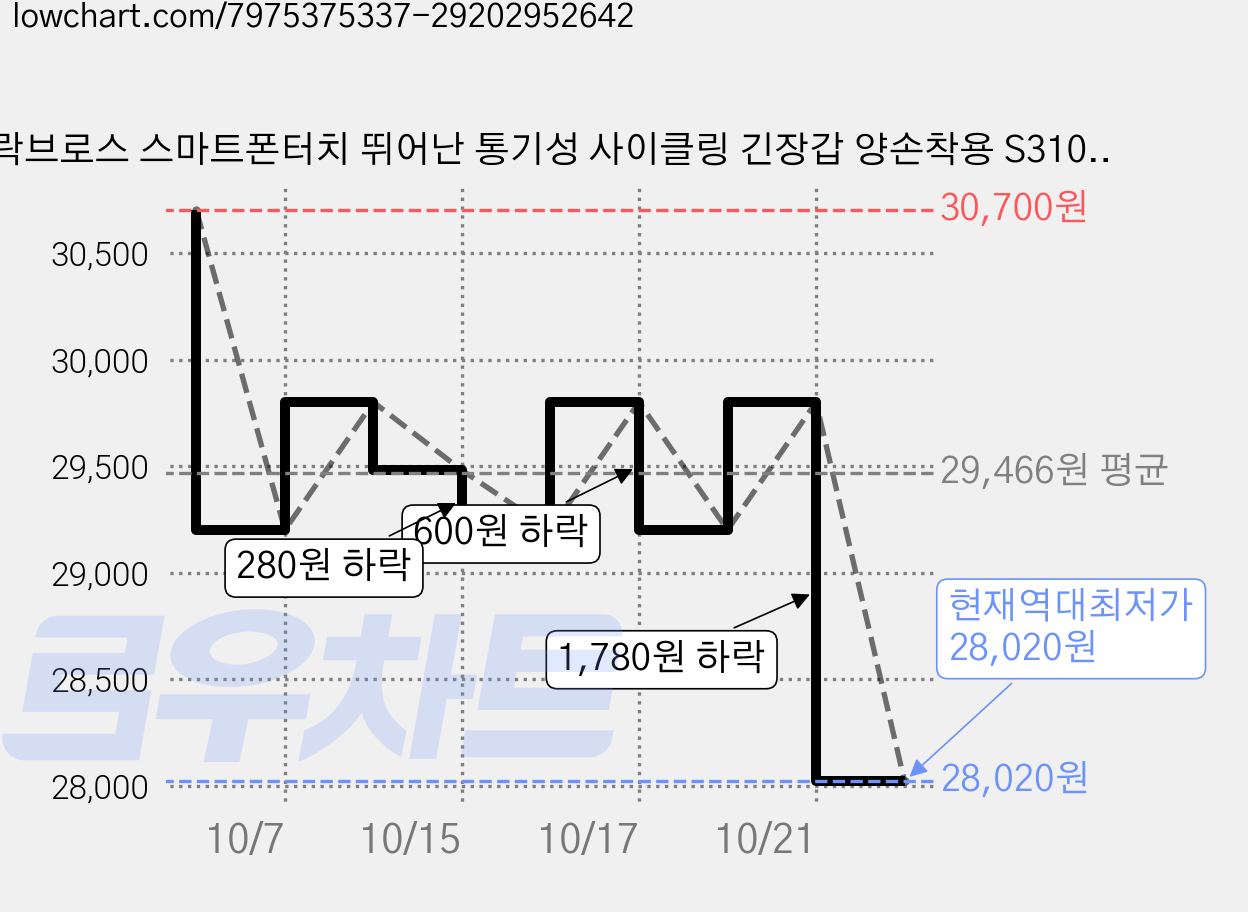락브로스 스마트폰터치 뛰어난 통기성 사이클링 긴장갑 양손착용 S310, 혼합색상, 2개 가격 변동 차트, 현재가 28,020원, 역대최저가