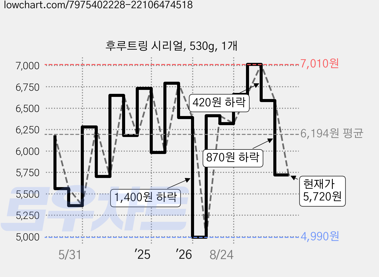 후루트링 시리얼, 530g, 1개 가격 변동 차트, 현재가 5,720원, 관측 최저가 4,990원