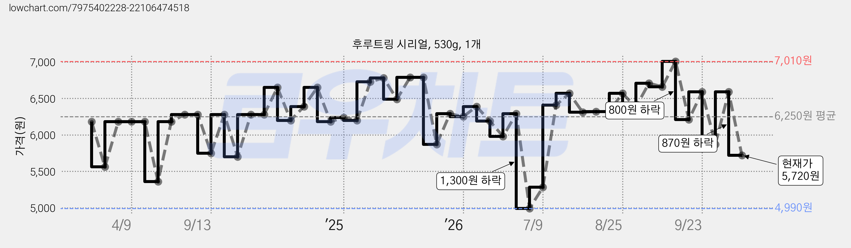 후루트링 시리얼, 530g, 1개 가격 변동 차트, 현재가 5,720원, 관측 최저가 4,990원