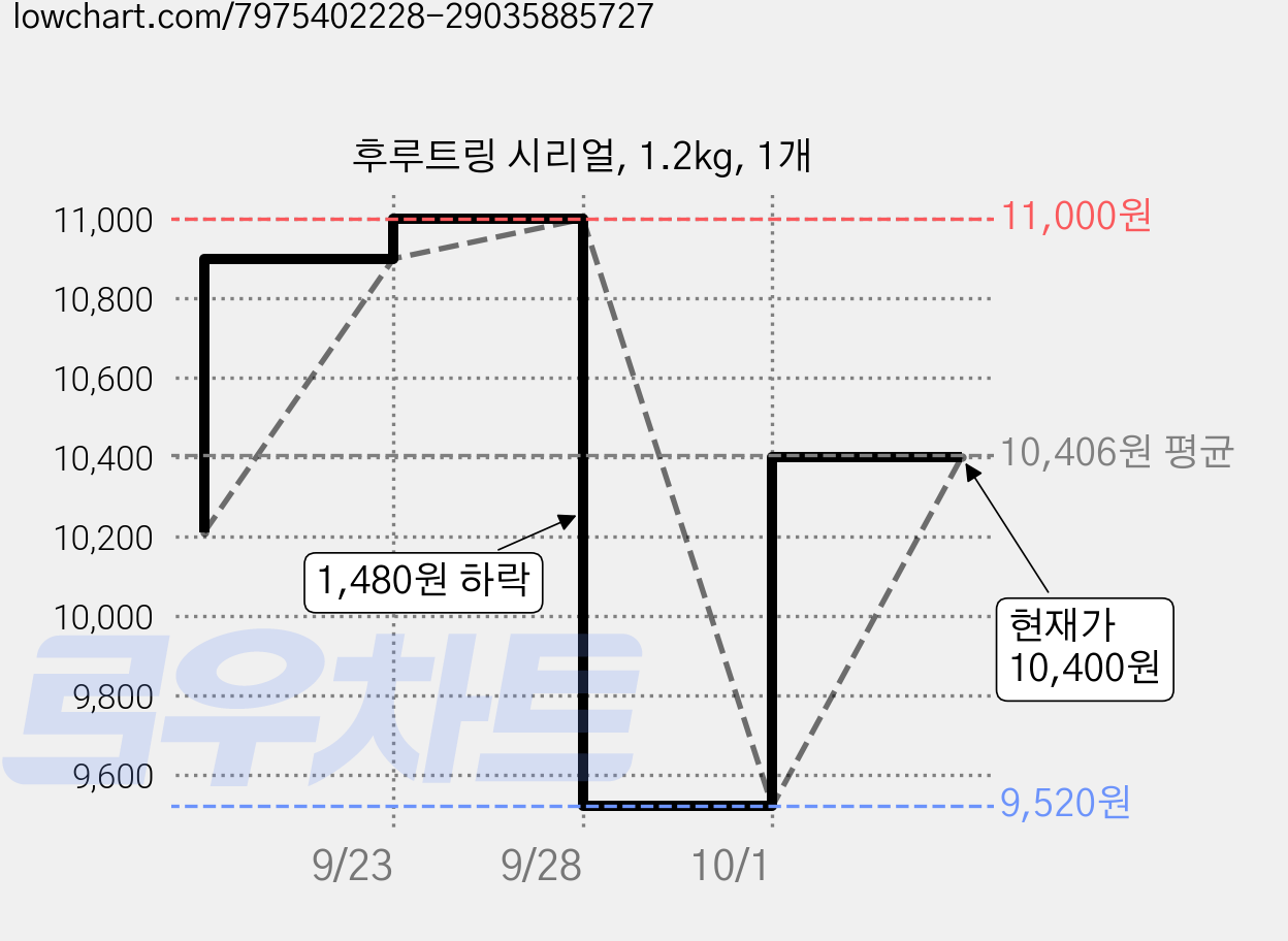 후루트링 시리얼, 1.2kg, 1개 가격 변동 차트, 현재가 10,400원, 관측 최저가 9,520원