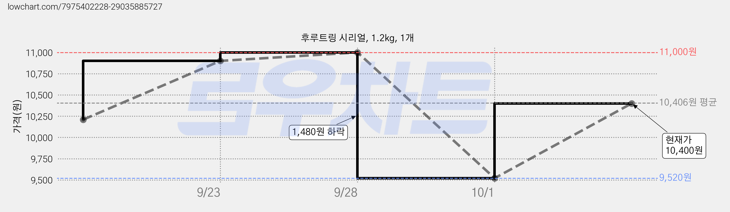 후루트링 시리얼, 1.2kg, 1개 가격 변동 차트, 현재가 10,400원, 관측 최저가 9,520원