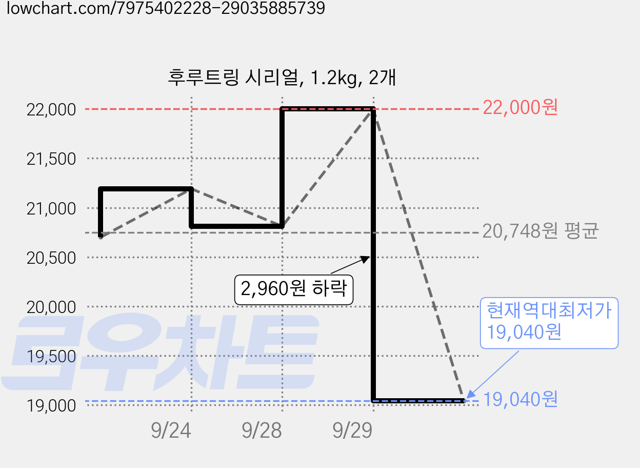 후루트링 시리얼, 1.2kg, 2개 가격 변동 차트, 현재가 19,040원, 역대최저가