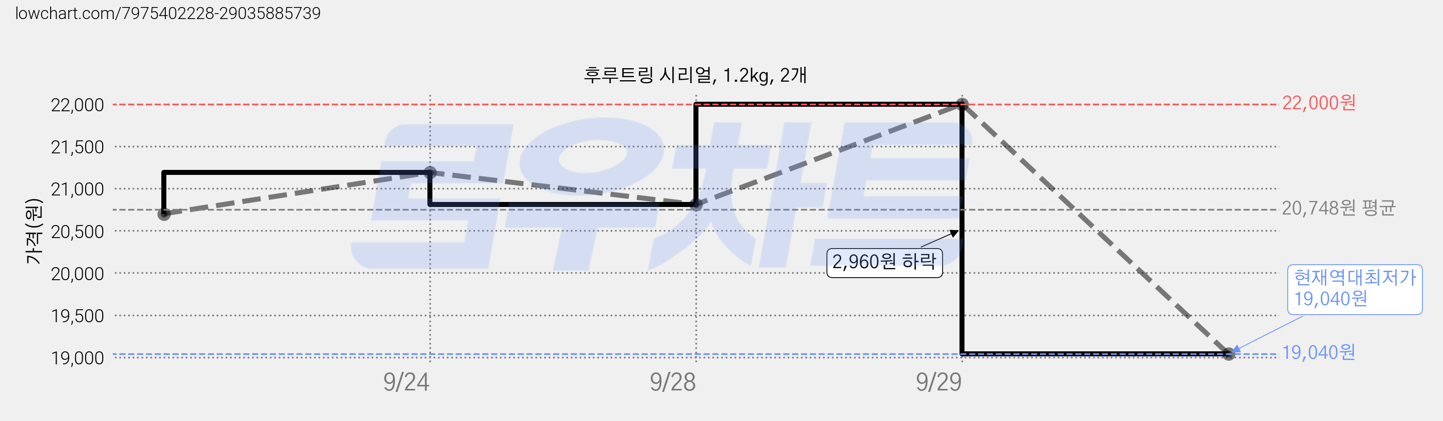 후루트링 시리얼, 1.2kg, 2개 가격 변동 차트, 현재가 19,040원, 역대최저가