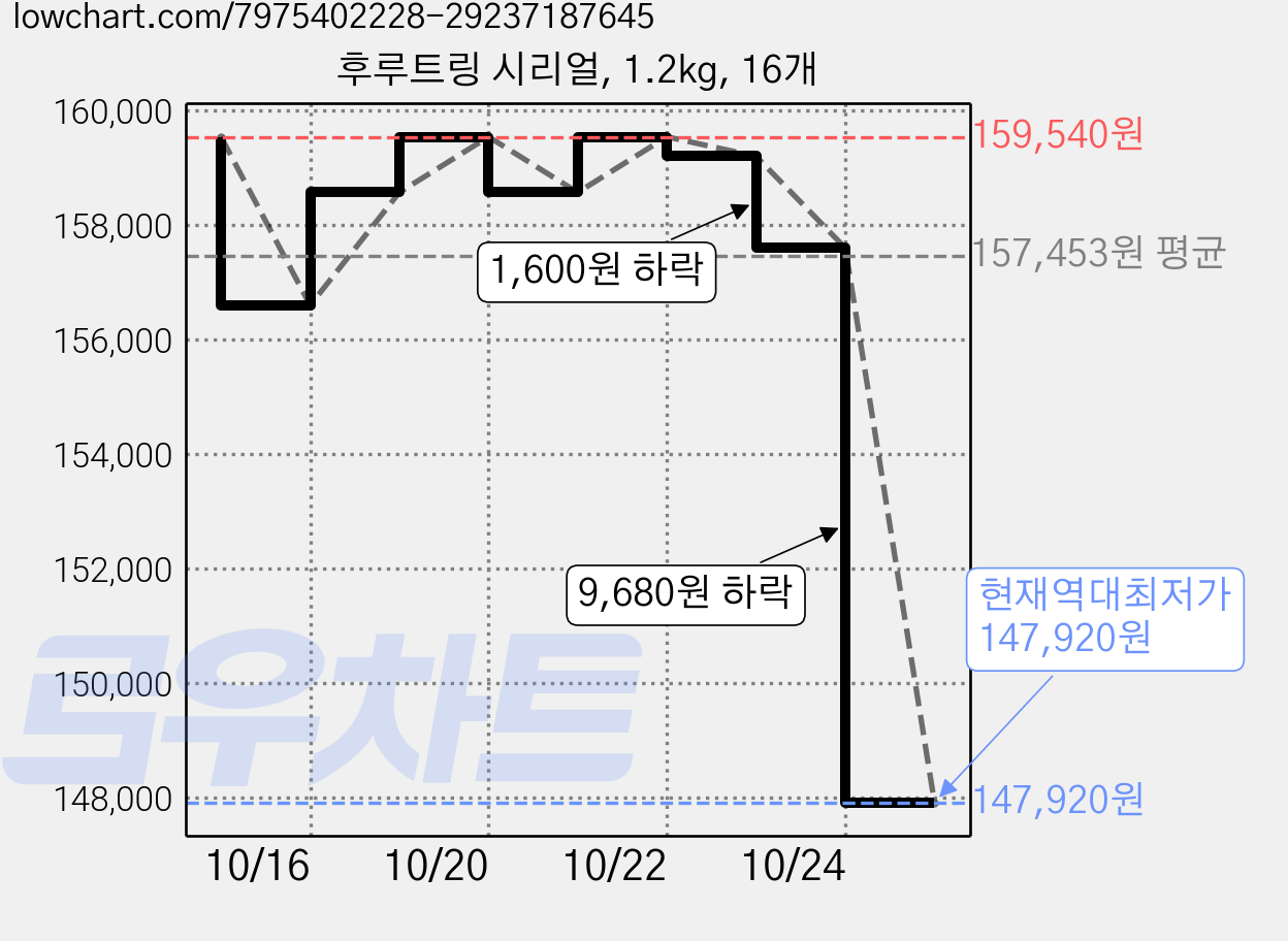 후루트링 시리얼, 1.2kg, 16개 가격 변동 차트, 현재가 147,920원, 역대최저가