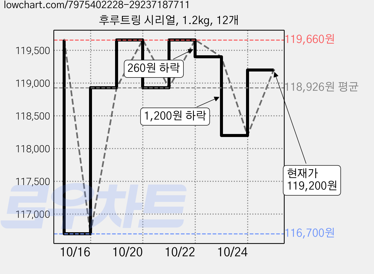 후루트링 시리얼, 1.2kg, 12개 가격 변동 차트, 현재가 119,200원, 관측 최저가 109,200원