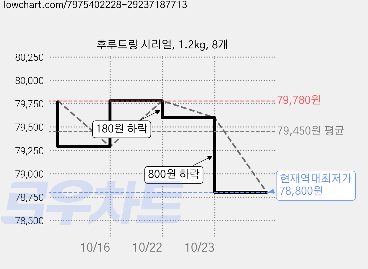 후루트링 시리얼, 1.2kg, 8개 가격 변동 차트, 현재가 78,800원, 역대최저가